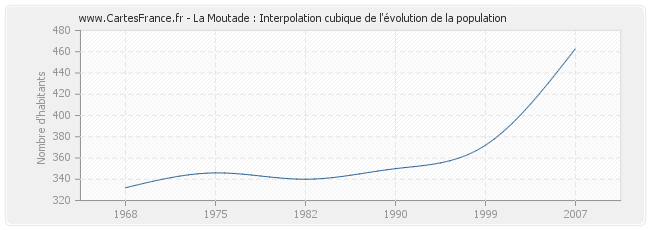 La Moutade : Interpolation cubique de l'évolution de la population